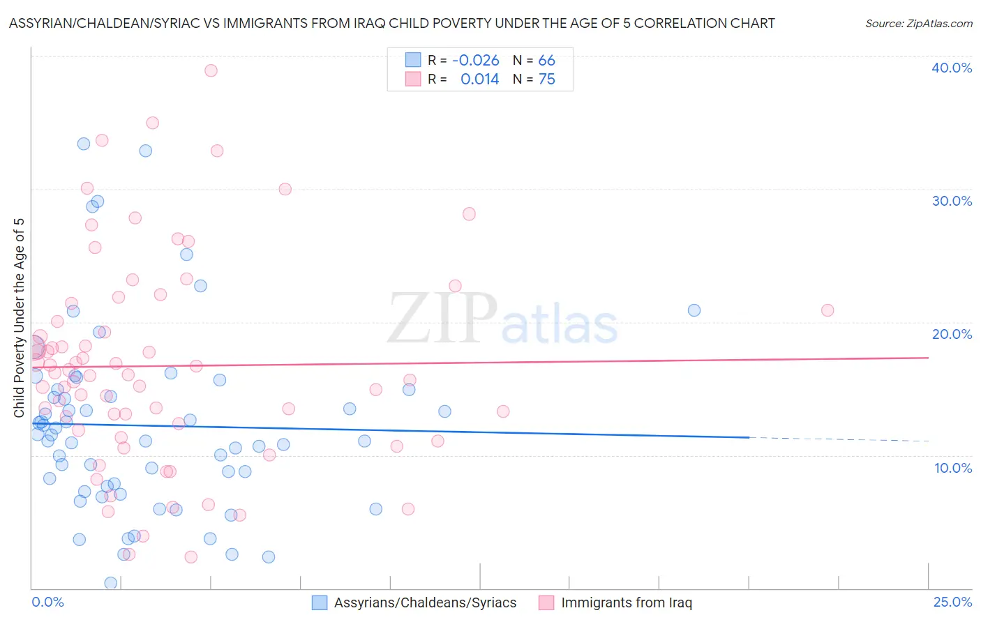 Assyrian/Chaldean/Syriac vs Immigrants from Iraq Child Poverty Under the Age of 5