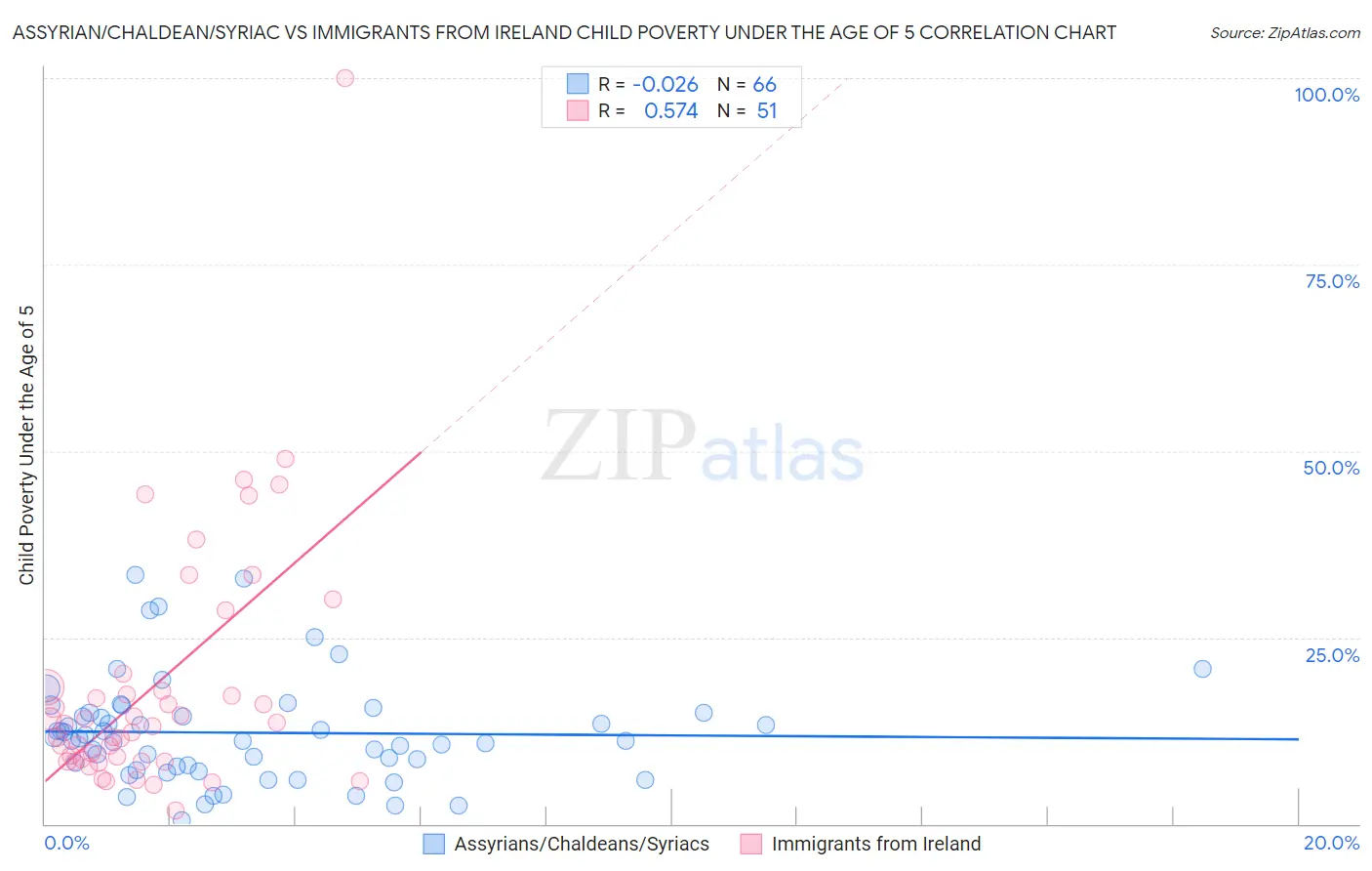 Assyrian/Chaldean/Syriac vs Immigrants from Ireland Child Poverty Under the Age of 5
