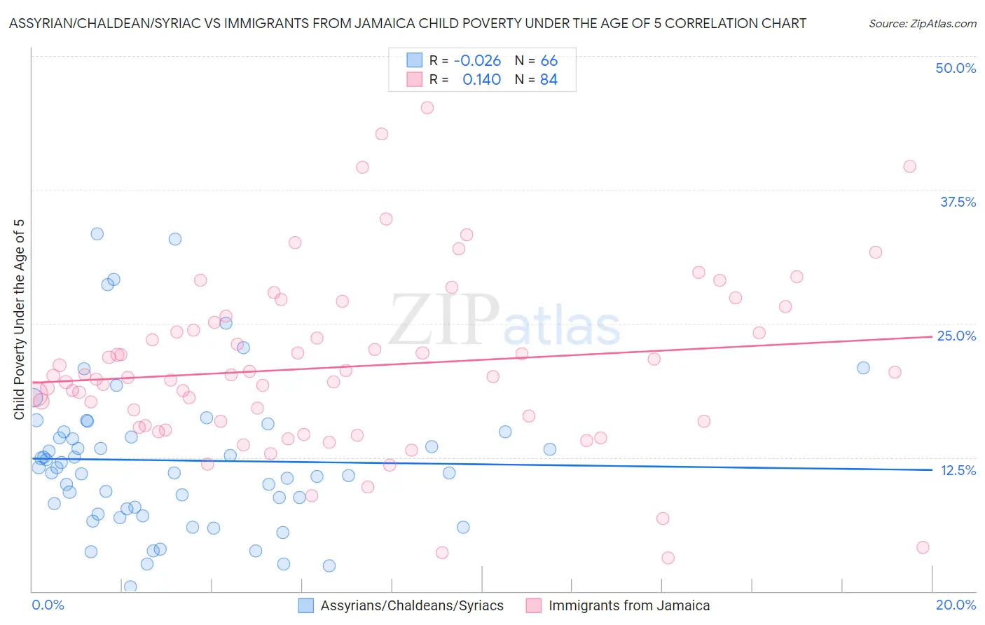 Assyrian/Chaldean/Syriac vs Immigrants from Jamaica Child Poverty Under the Age of 5