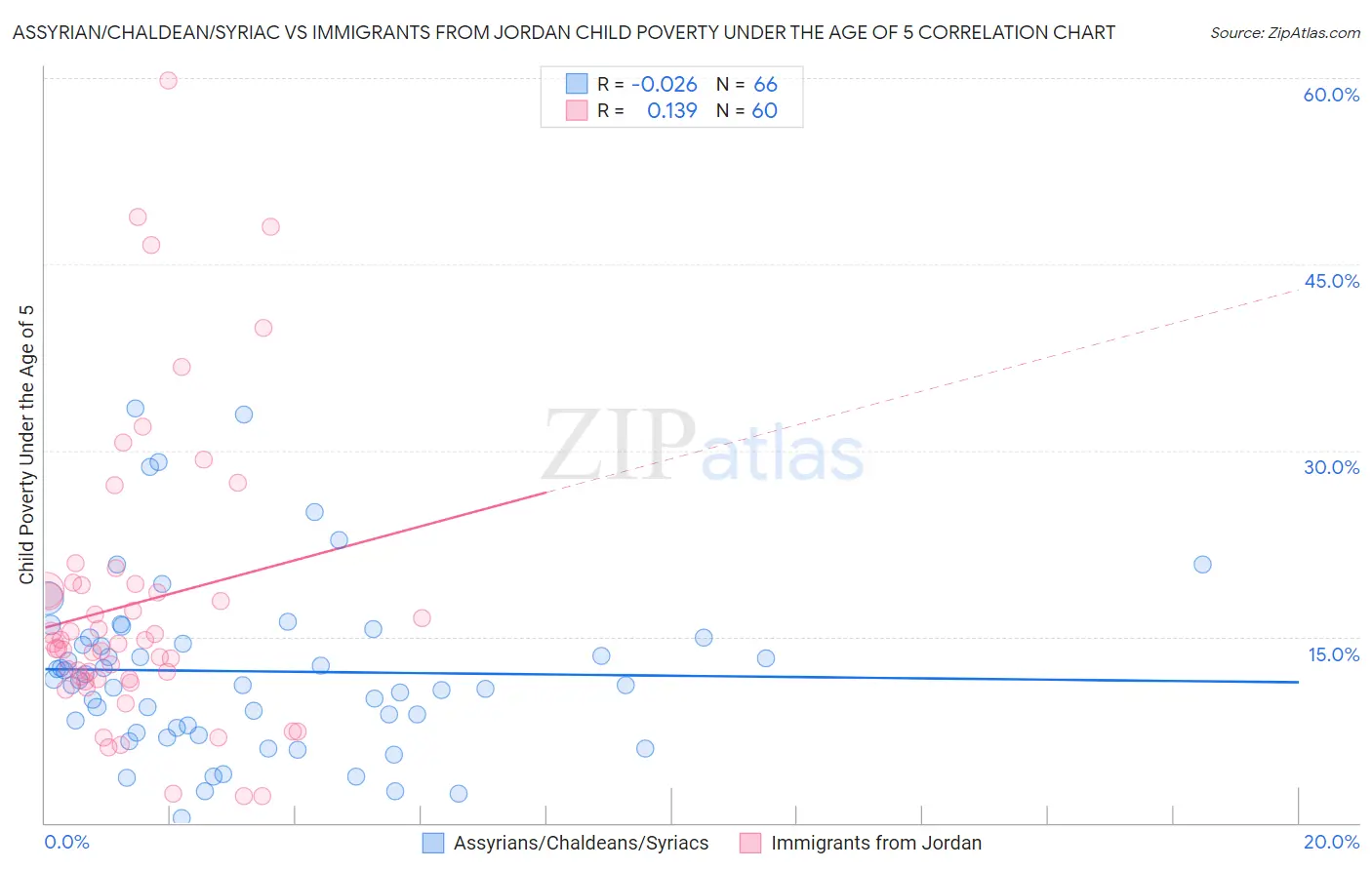 Assyrian/Chaldean/Syriac vs Immigrants from Jordan Child Poverty Under the Age of 5