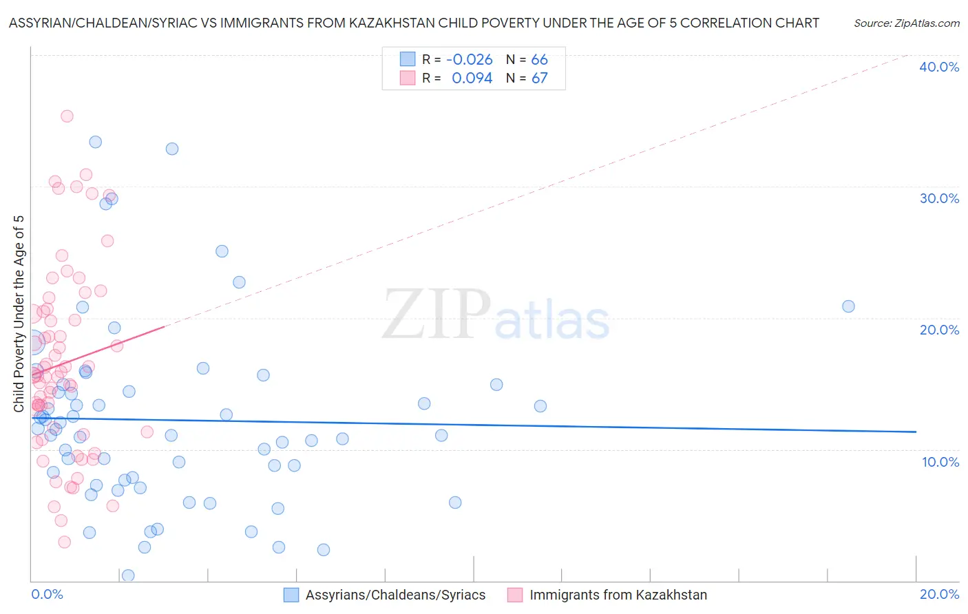 Assyrian/Chaldean/Syriac vs Immigrants from Kazakhstan Child Poverty Under the Age of 5