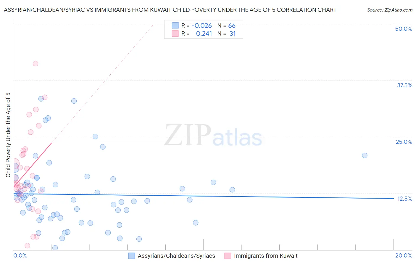 Assyrian/Chaldean/Syriac vs Immigrants from Kuwait Child Poverty Under the Age of 5