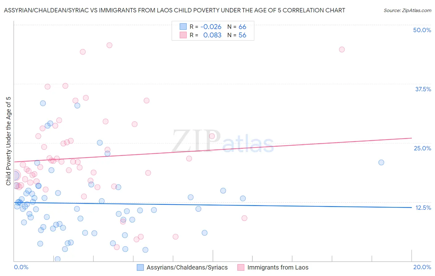 Assyrian/Chaldean/Syriac vs Immigrants from Laos Child Poverty Under the Age of 5