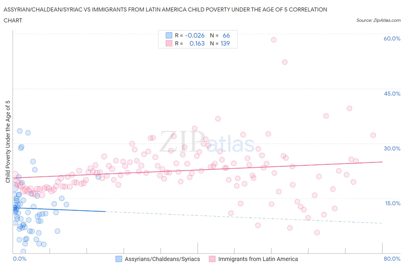 Assyrian/Chaldean/Syriac vs Immigrants from Latin America Child Poverty Under the Age of 5