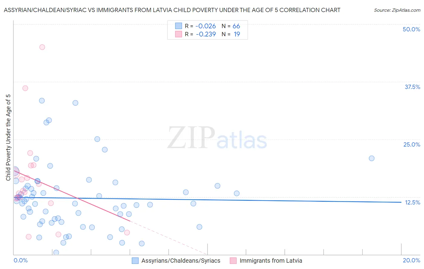 Assyrian/Chaldean/Syriac vs Immigrants from Latvia Child Poverty Under the Age of 5