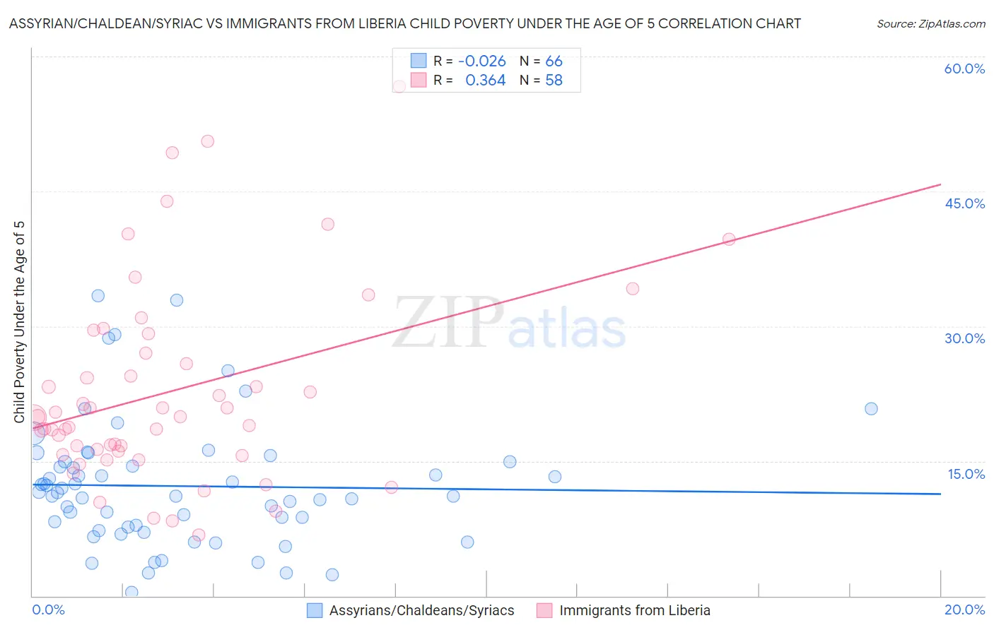 Assyrian/Chaldean/Syriac vs Immigrants from Liberia Child Poverty Under the Age of 5