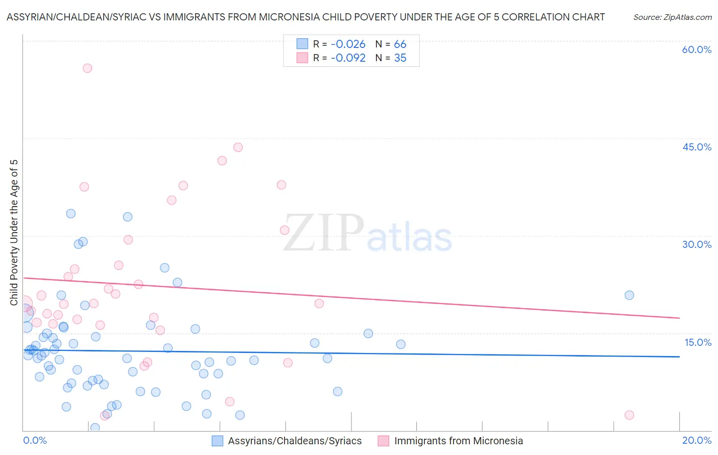 Assyrian/Chaldean/Syriac vs Immigrants from Micronesia Child Poverty Under the Age of 5