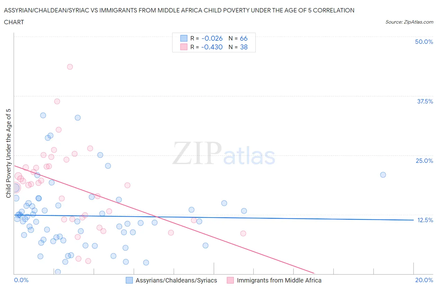 Assyrian/Chaldean/Syriac vs Immigrants from Middle Africa Child Poverty Under the Age of 5