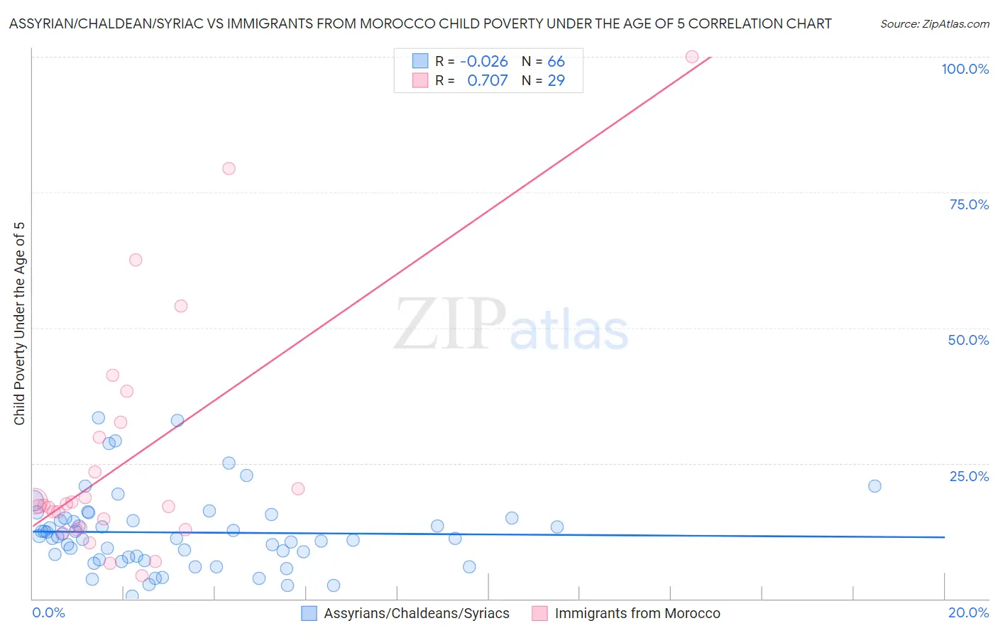 Assyrian/Chaldean/Syriac vs Immigrants from Morocco Child Poverty Under the Age of 5
