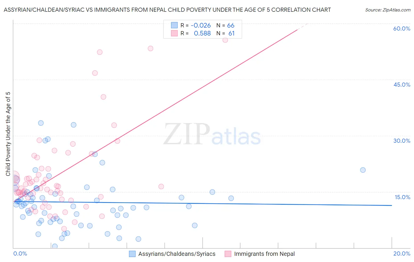 Assyrian/Chaldean/Syriac vs Immigrants from Nepal Child Poverty Under the Age of 5