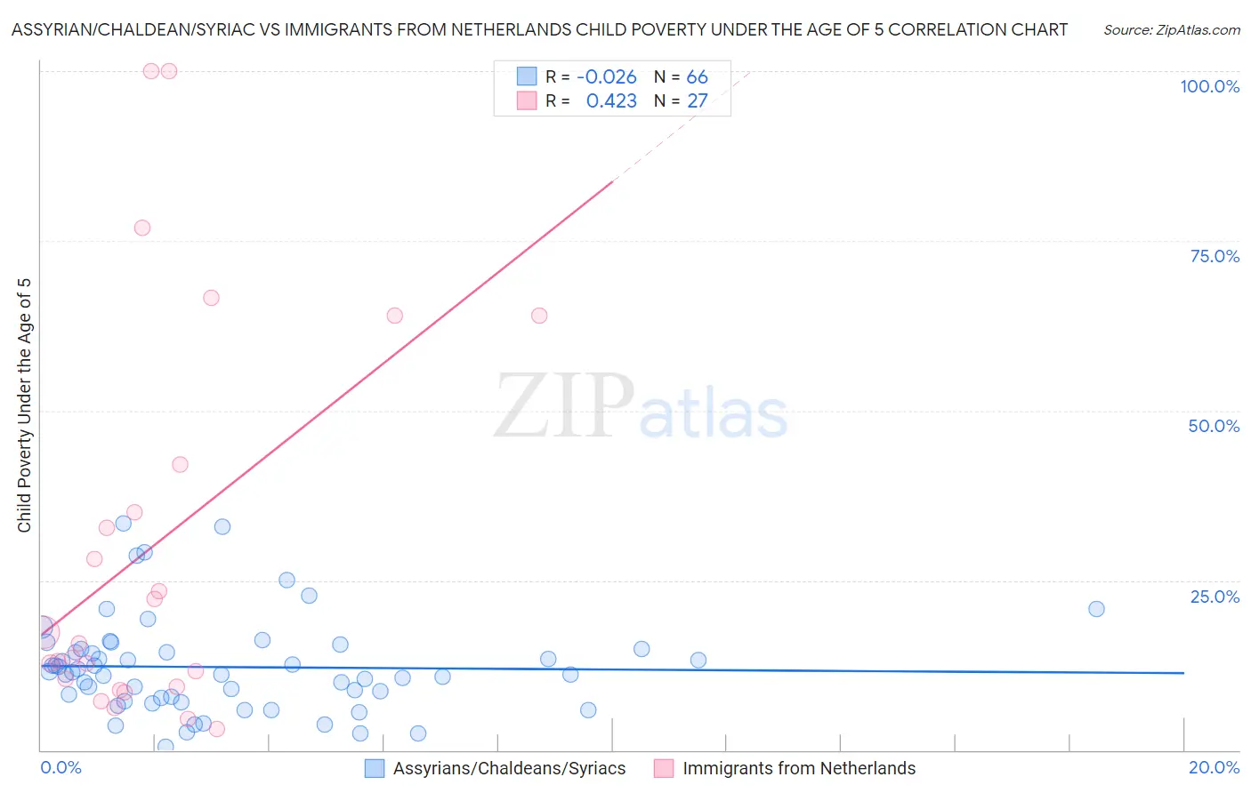 Assyrian/Chaldean/Syriac vs Immigrants from Netherlands Child Poverty Under the Age of 5