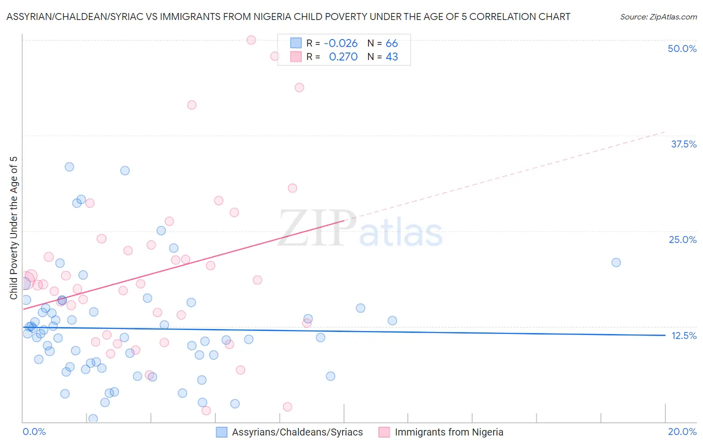 Assyrian/Chaldean/Syriac vs Immigrants from Nigeria Child Poverty Under the Age of 5