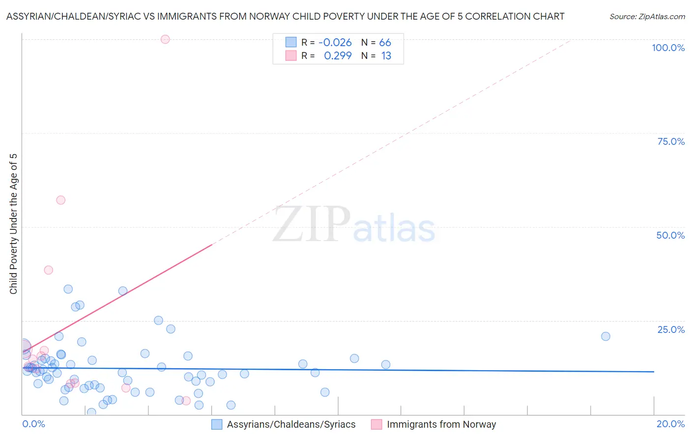 Assyrian/Chaldean/Syriac vs Immigrants from Norway Child Poverty Under the Age of 5