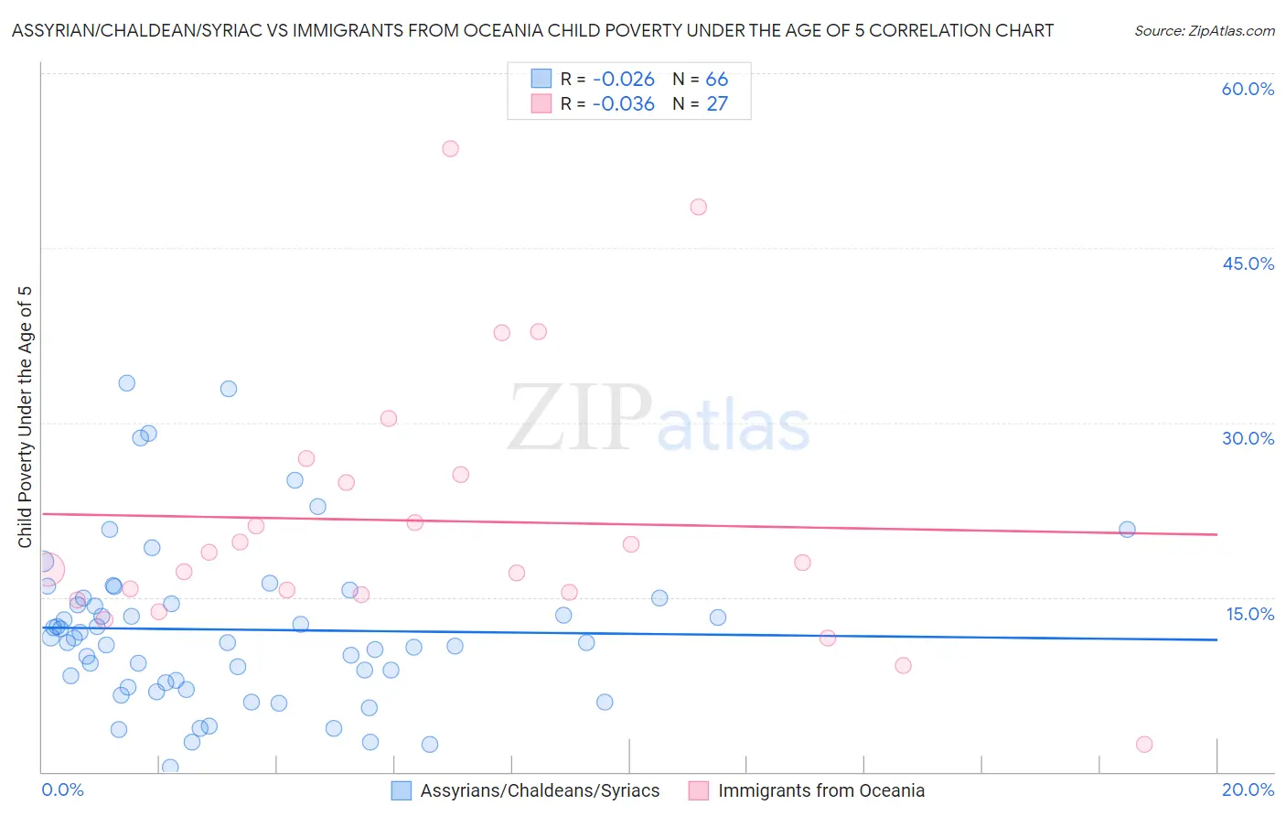 Assyrian/Chaldean/Syriac vs Immigrants from Oceania Child Poverty Under the Age of 5