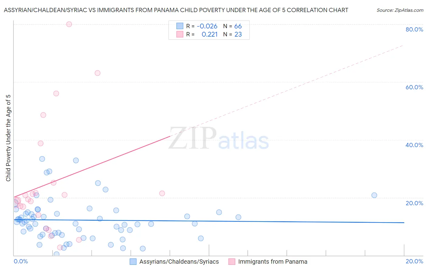 Assyrian/Chaldean/Syriac vs Immigrants from Panama Child Poverty Under the Age of 5