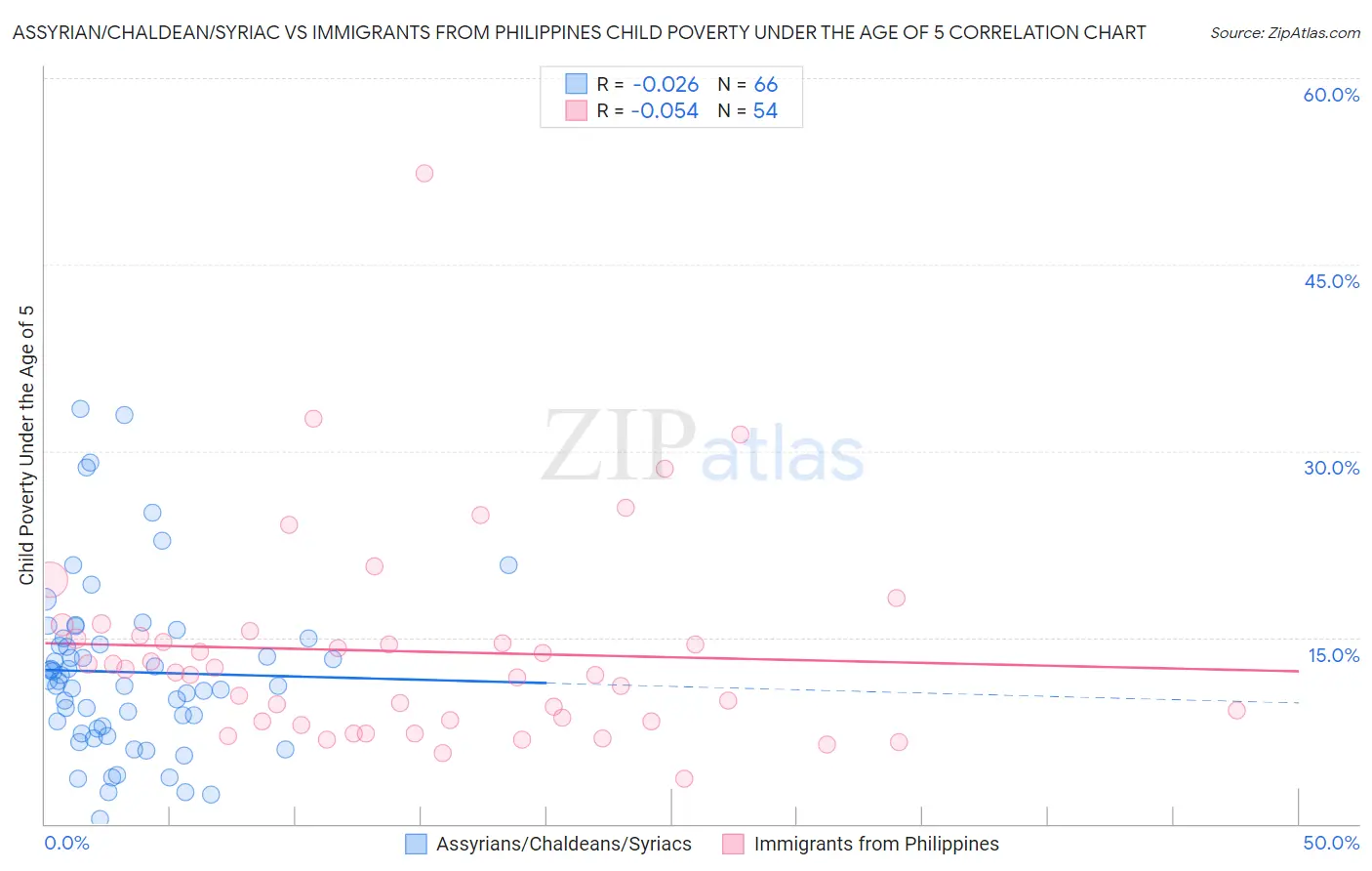 Assyrian/Chaldean/Syriac vs Immigrants from Philippines Child Poverty Under the Age of 5