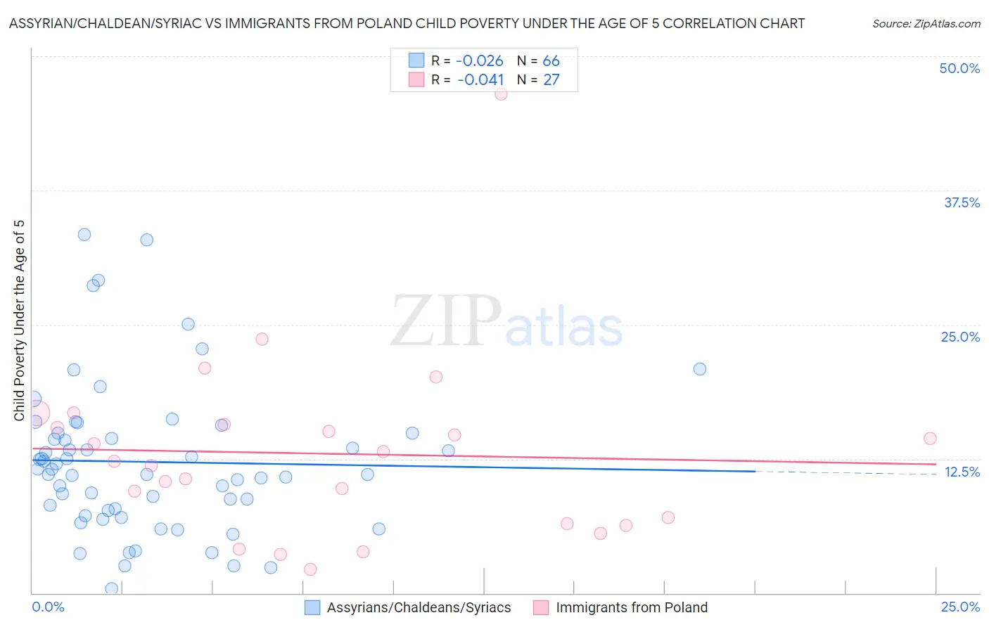 Assyrian/Chaldean/Syriac vs Immigrants from Poland Child Poverty Under the Age of 5
