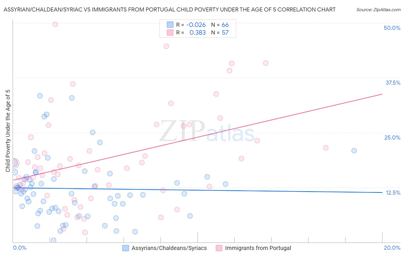 Assyrian/Chaldean/Syriac vs Immigrants from Portugal Child Poverty Under the Age of 5