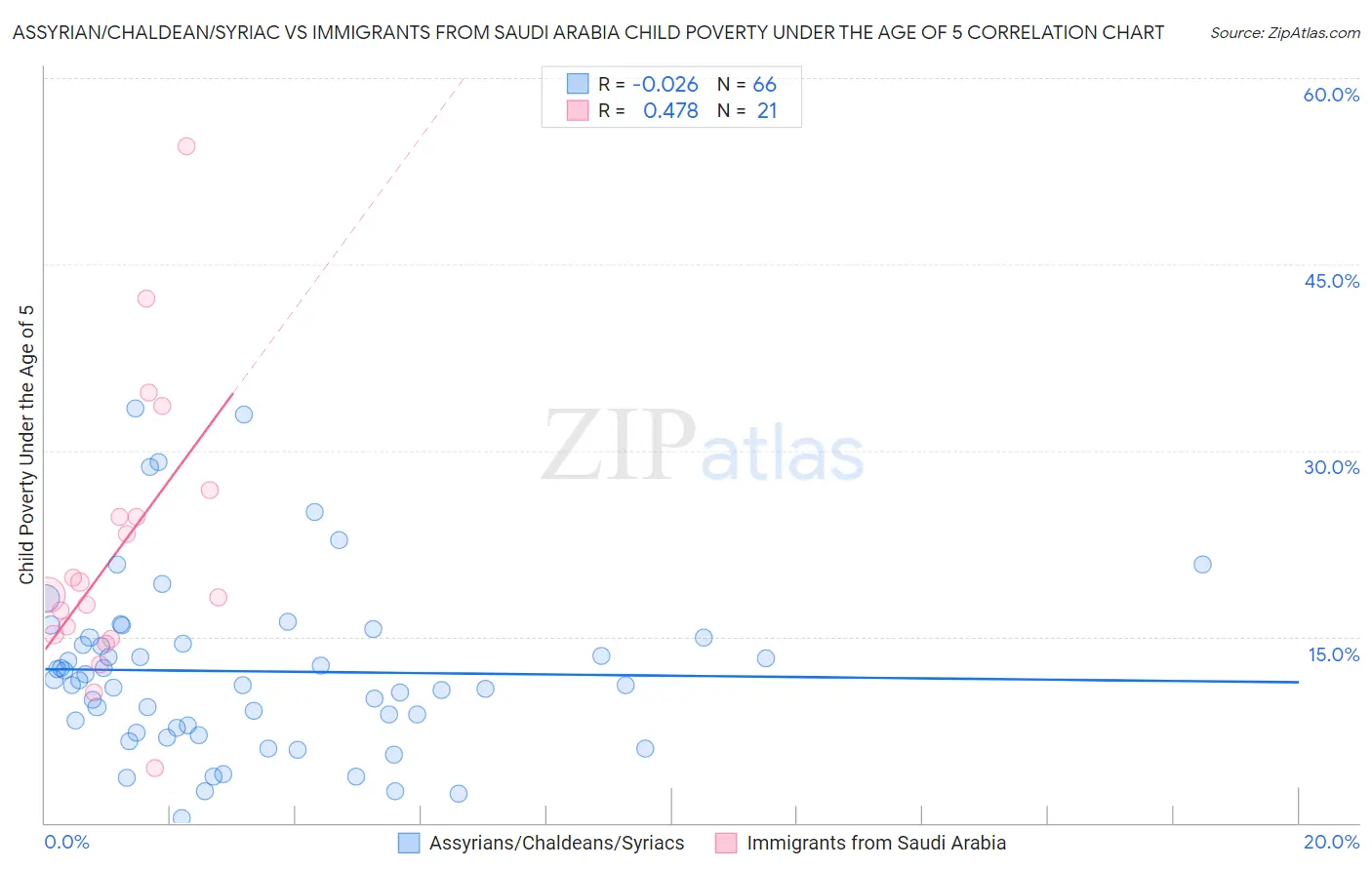 Assyrian/Chaldean/Syriac vs Immigrants from Saudi Arabia Child Poverty Under the Age of 5