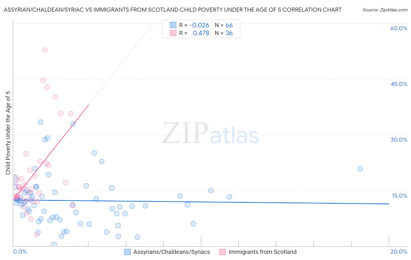 Assyrian/Chaldean/Syriac vs Immigrants from Scotland Child Poverty Under the Age of 5