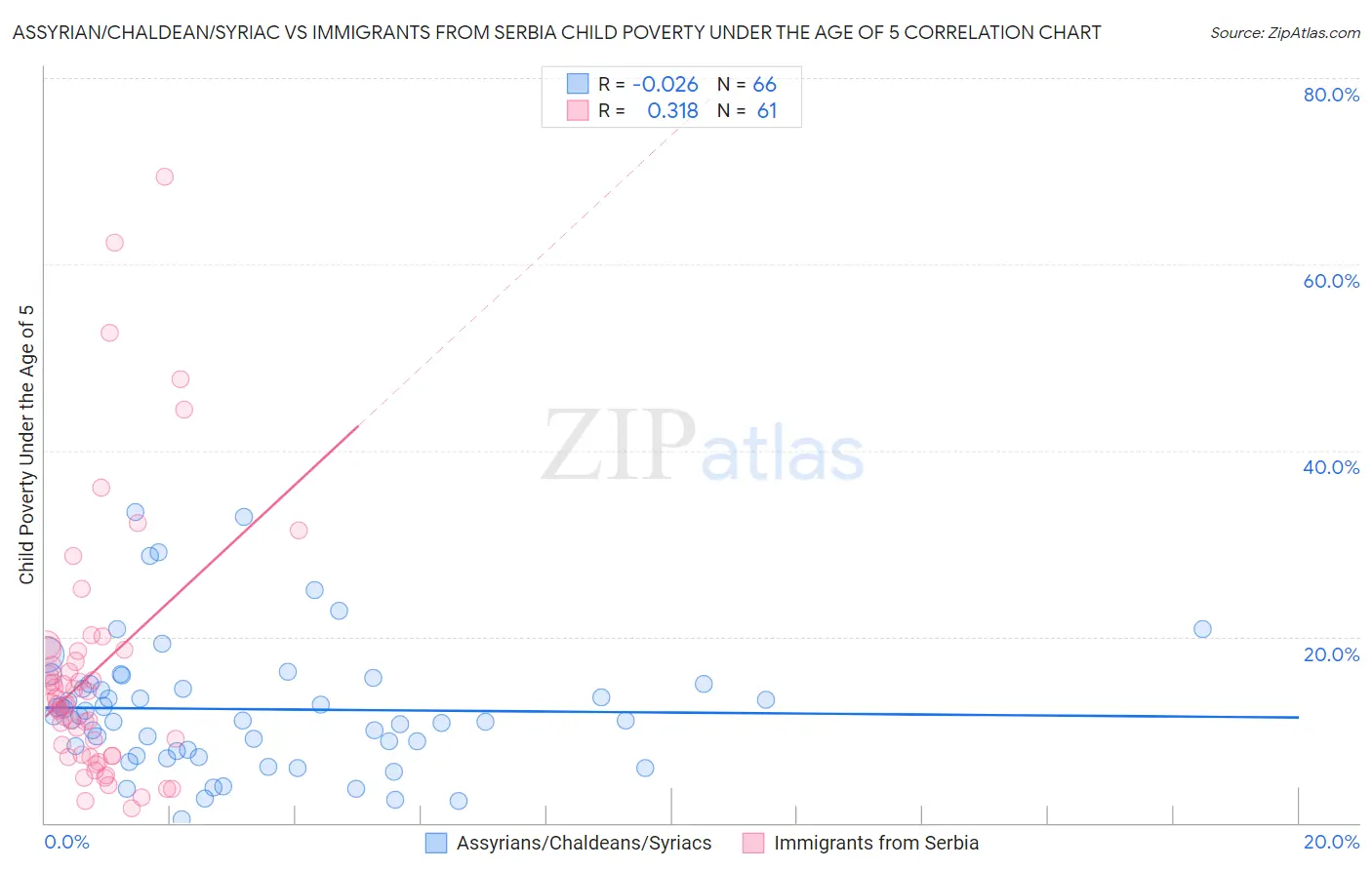 Assyrian/Chaldean/Syriac vs Immigrants from Serbia Child Poverty Under the Age of 5