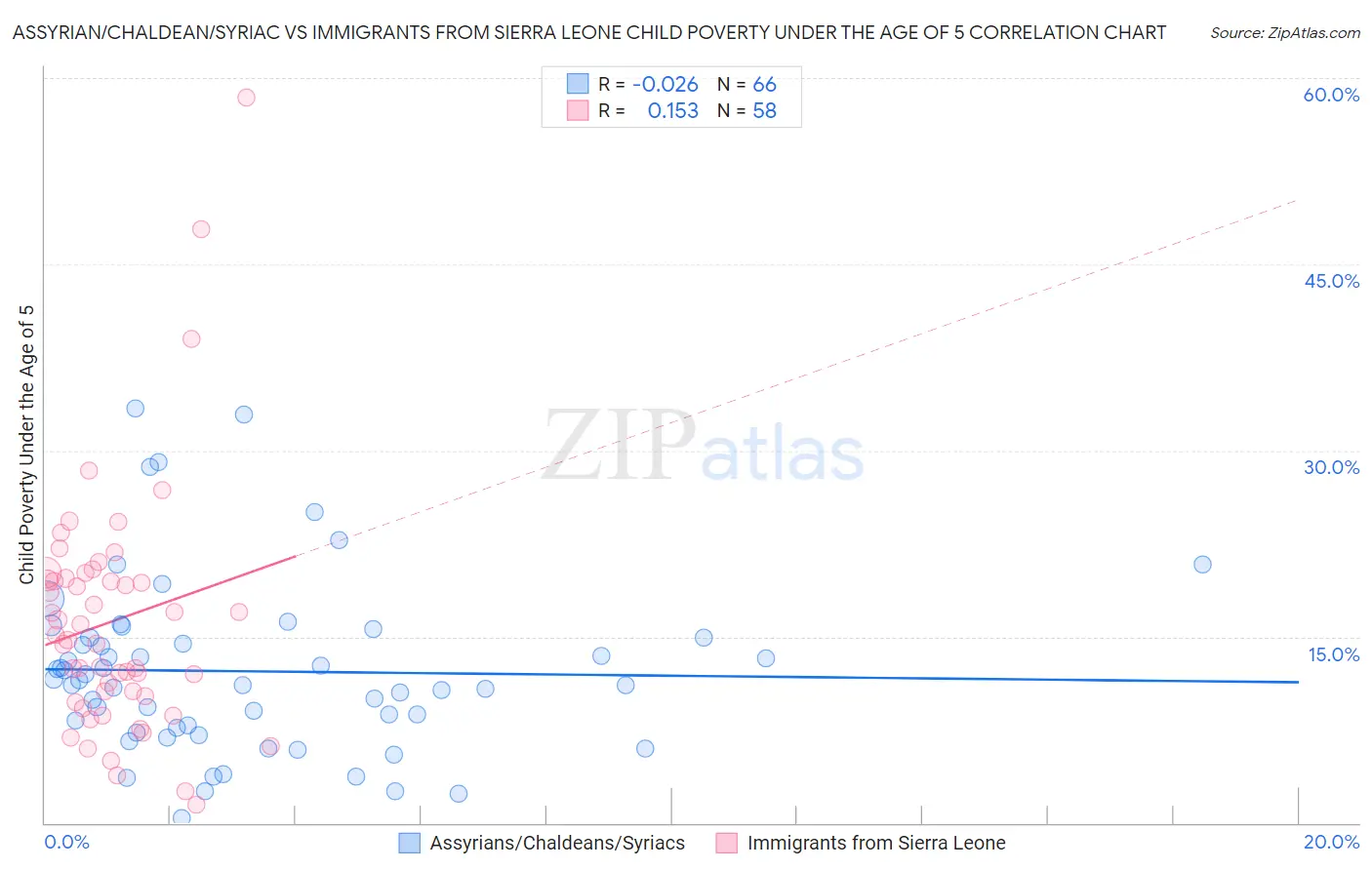 Assyrian/Chaldean/Syriac vs Immigrants from Sierra Leone Child Poverty Under the Age of 5
