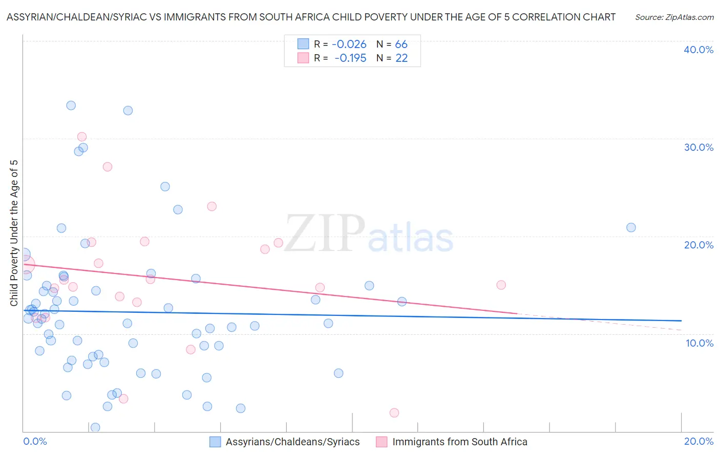 Assyrian/Chaldean/Syriac vs Immigrants from South Africa Child Poverty Under the Age of 5