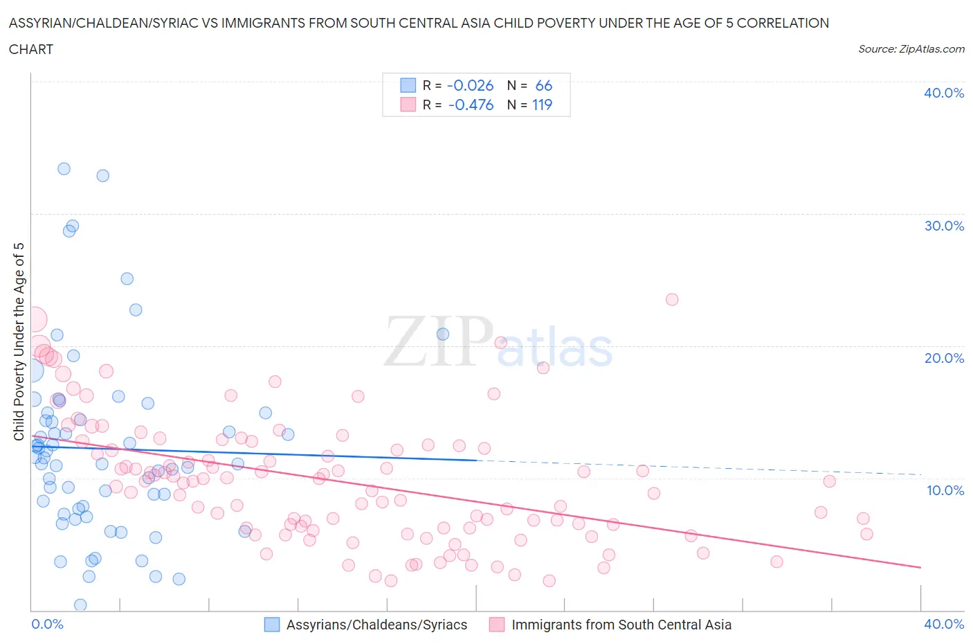 Assyrian/Chaldean/Syriac vs Immigrants from South Central Asia Child Poverty Under the Age of 5