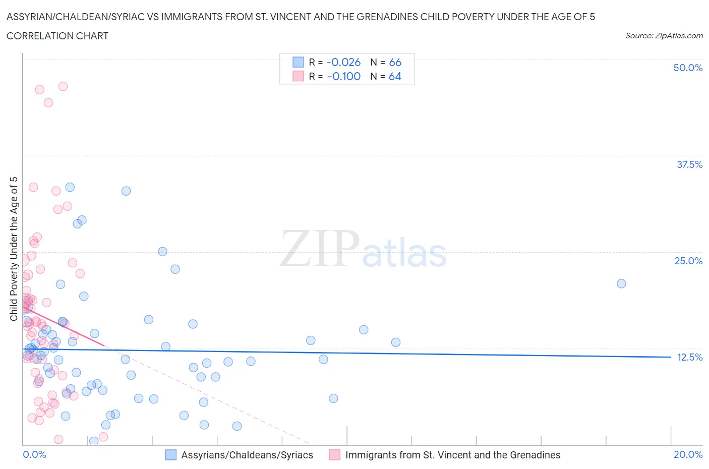 Assyrian/Chaldean/Syriac vs Immigrants from St. Vincent and the Grenadines Child Poverty Under the Age of 5