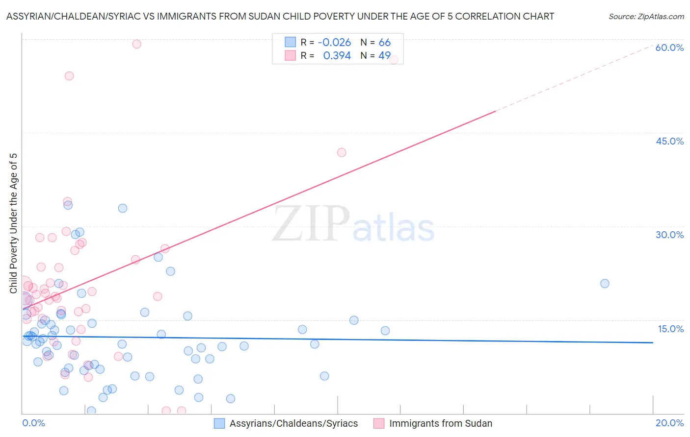 Assyrian/Chaldean/Syriac vs Immigrants from Sudan Child Poverty Under the Age of 5