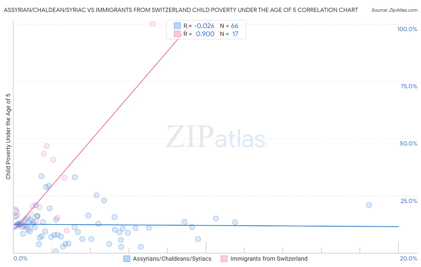 Assyrian/Chaldean/Syriac vs Immigrants from Switzerland Child Poverty Under the Age of 5