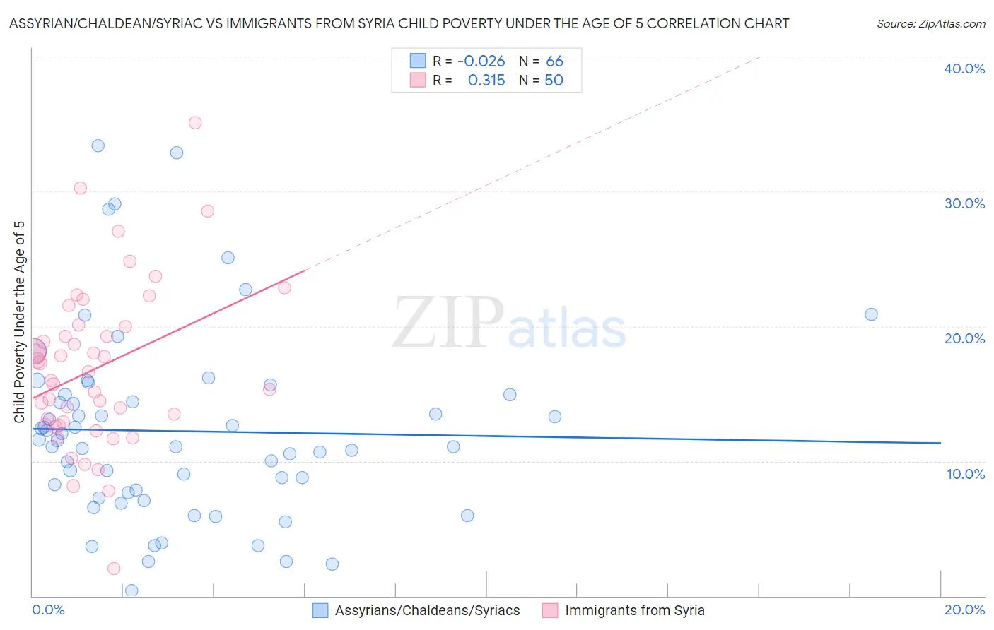 Assyrian/Chaldean/Syriac vs Immigrants from Syria Child Poverty Under the Age of 5