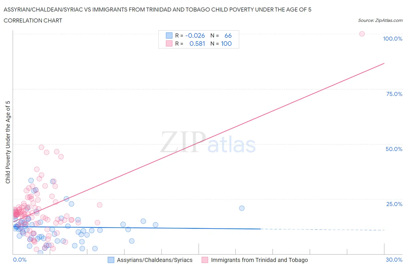 Assyrian/Chaldean/Syriac vs Immigrants from Trinidad and Tobago Child Poverty Under the Age of 5