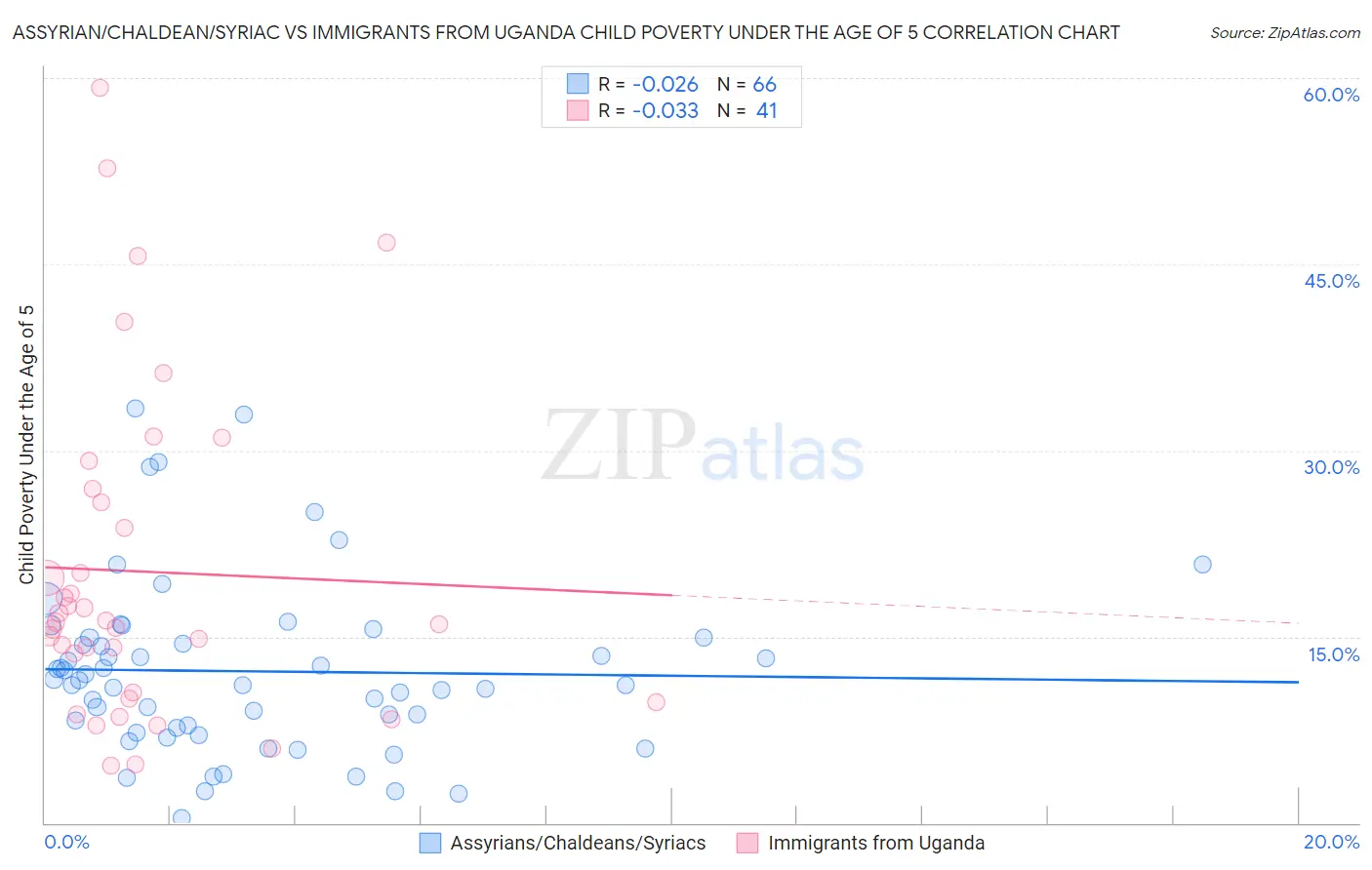 Assyrian/Chaldean/Syriac vs Immigrants from Uganda Child Poverty Under the Age of 5