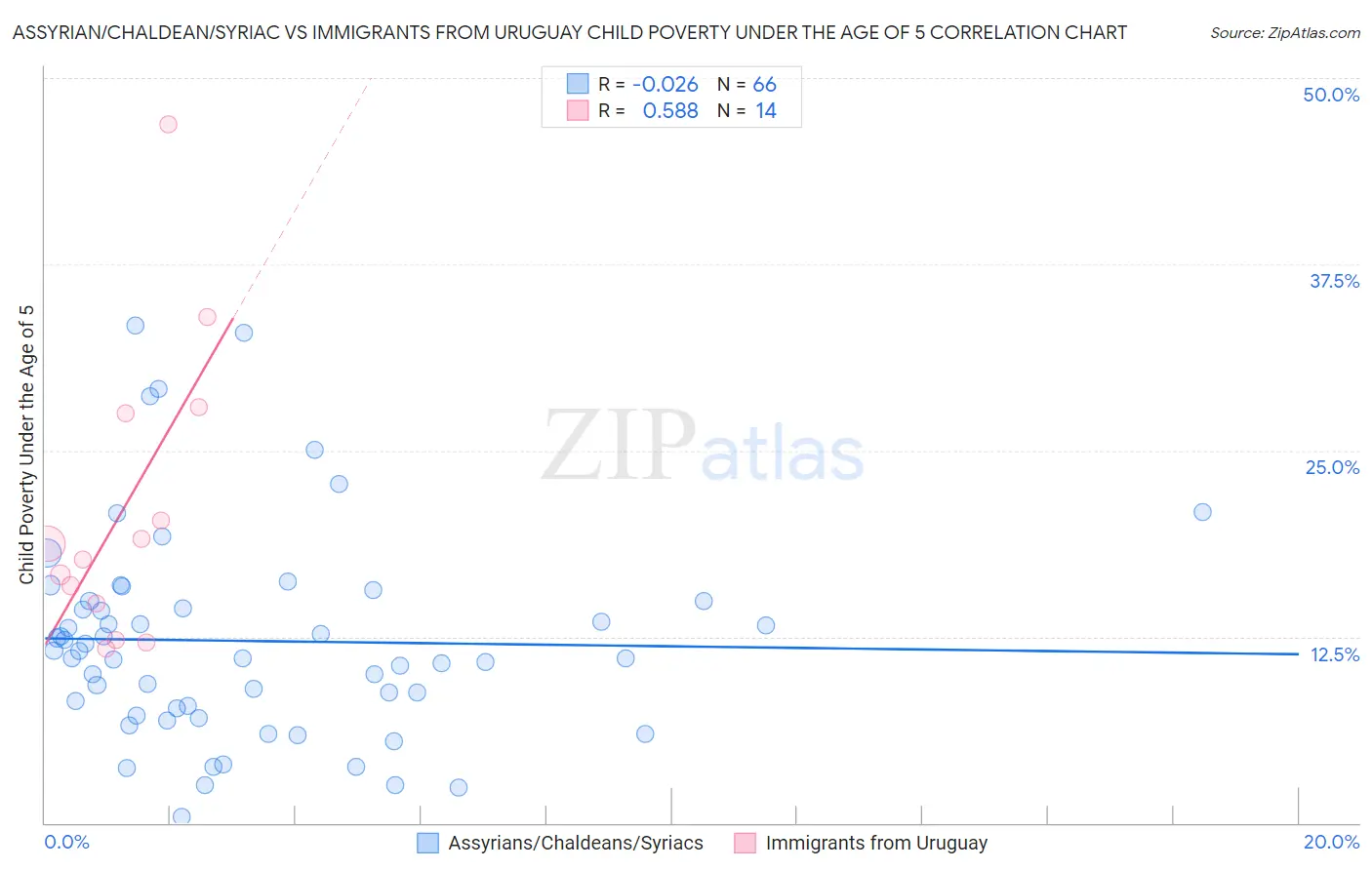 Assyrian/Chaldean/Syriac vs Immigrants from Uruguay Child Poverty Under the Age of 5
