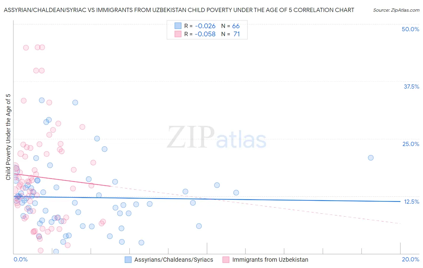 Assyrian/Chaldean/Syriac vs Immigrants from Uzbekistan Child Poverty Under the Age of 5