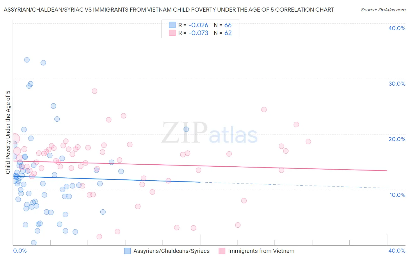 Assyrian/Chaldean/Syriac vs Immigrants from Vietnam Child Poverty Under the Age of 5