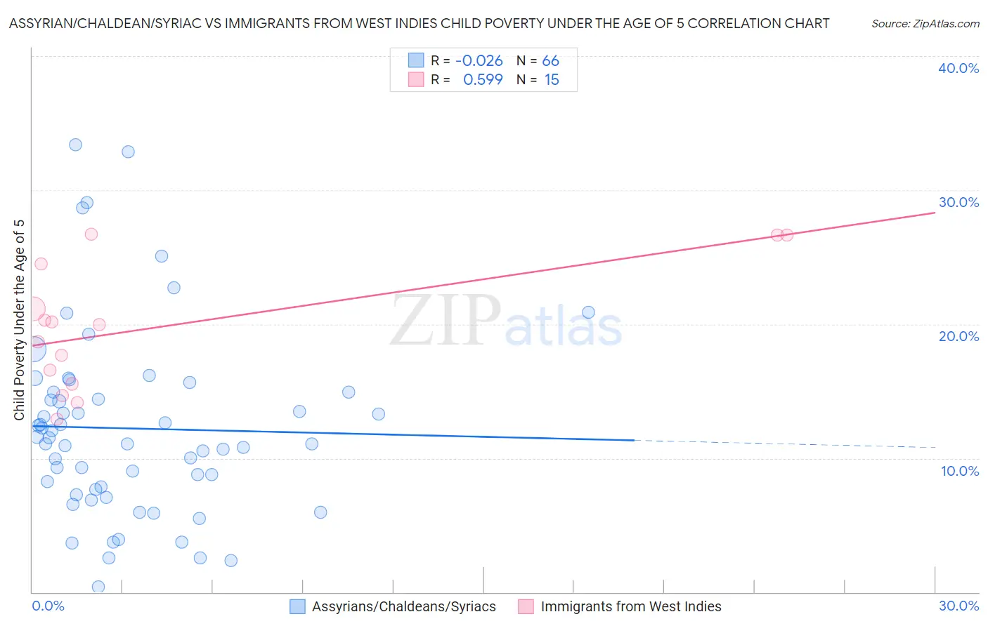 Assyrian/Chaldean/Syriac vs Immigrants from West Indies Child Poverty Under the Age of 5