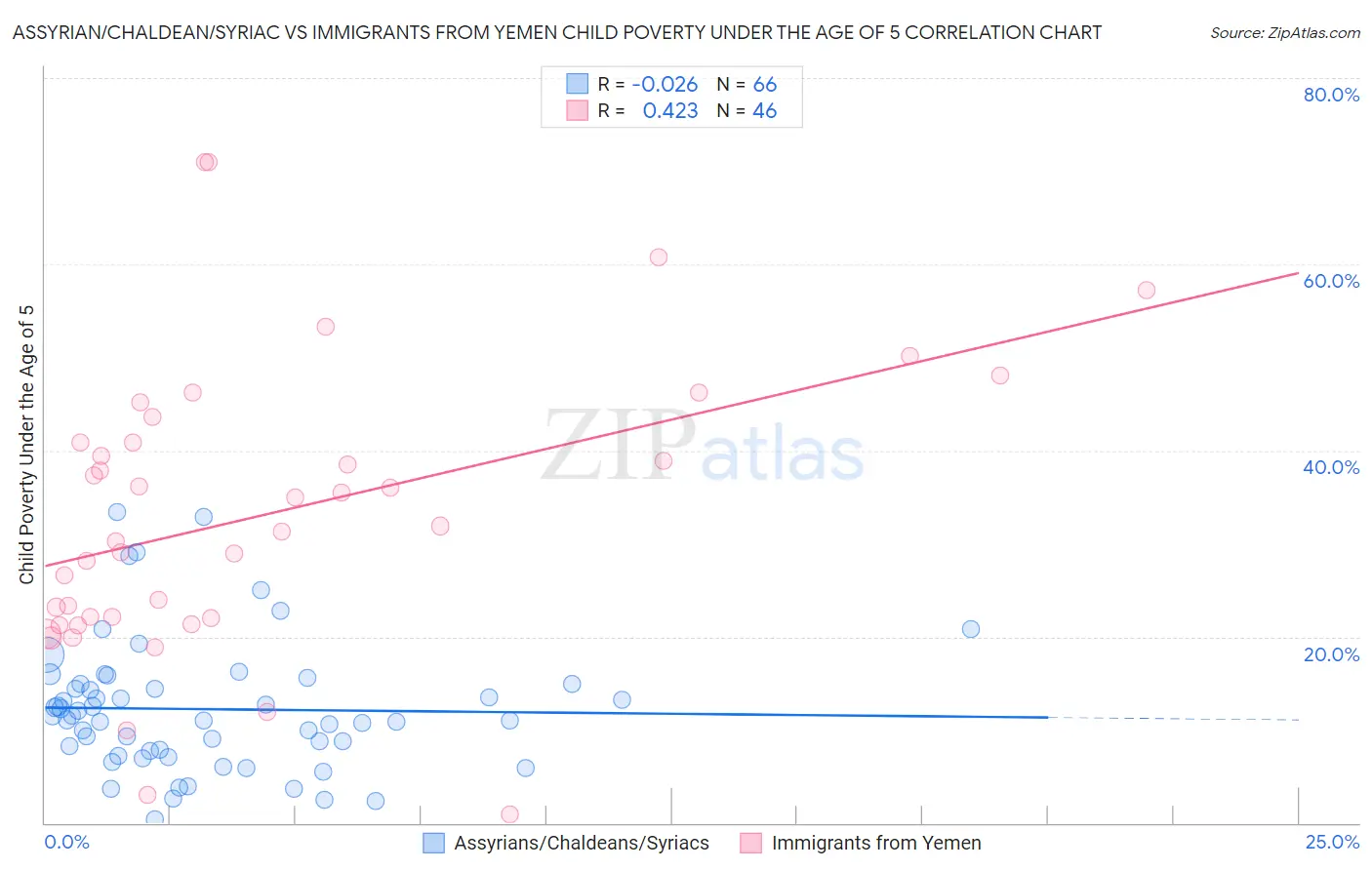 Assyrian/Chaldean/Syriac vs Immigrants from Yemen Child Poverty Under the Age of 5