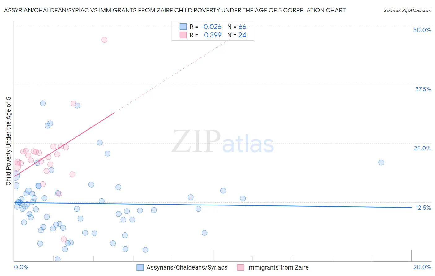 Assyrian/Chaldean/Syriac vs Immigrants from Zaire Child Poverty Under the Age of 5