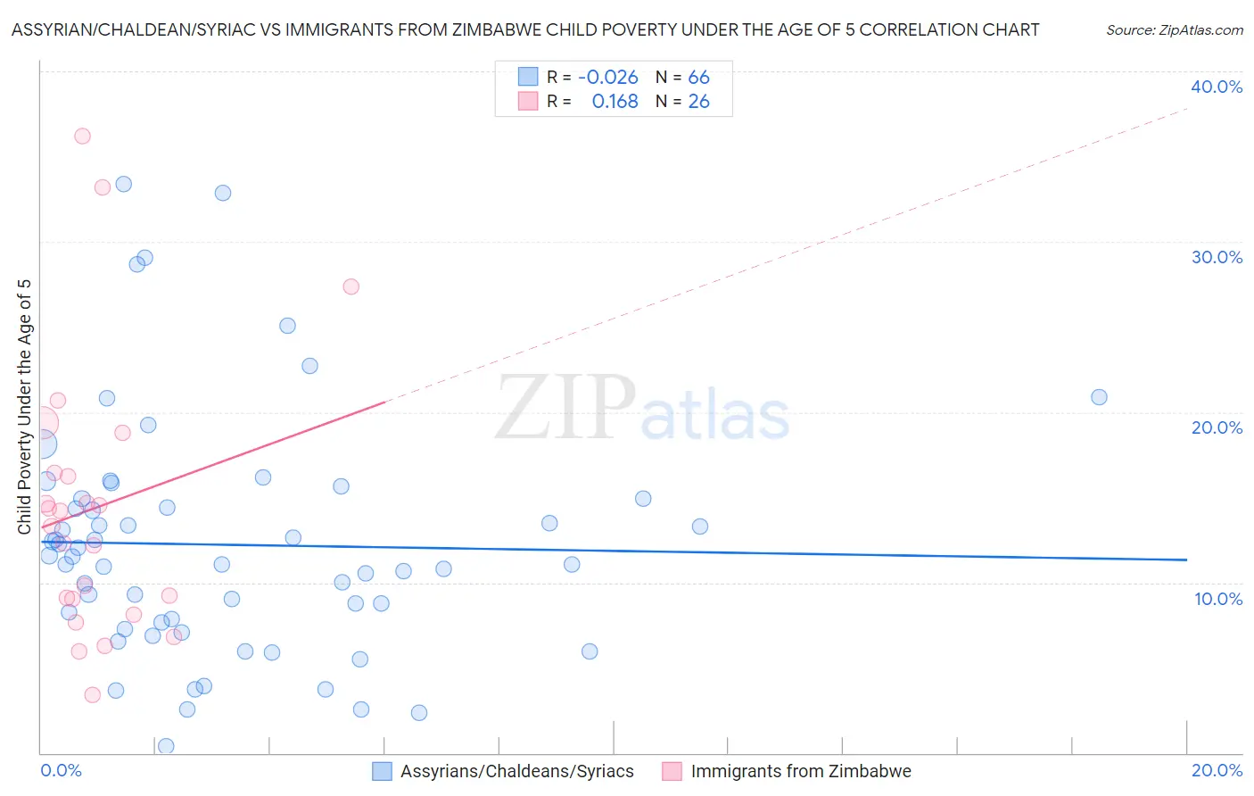 Assyrian/Chaldean/Syriac vs Immigrants from Zimbabwe Child Poverty Under the Age of 5