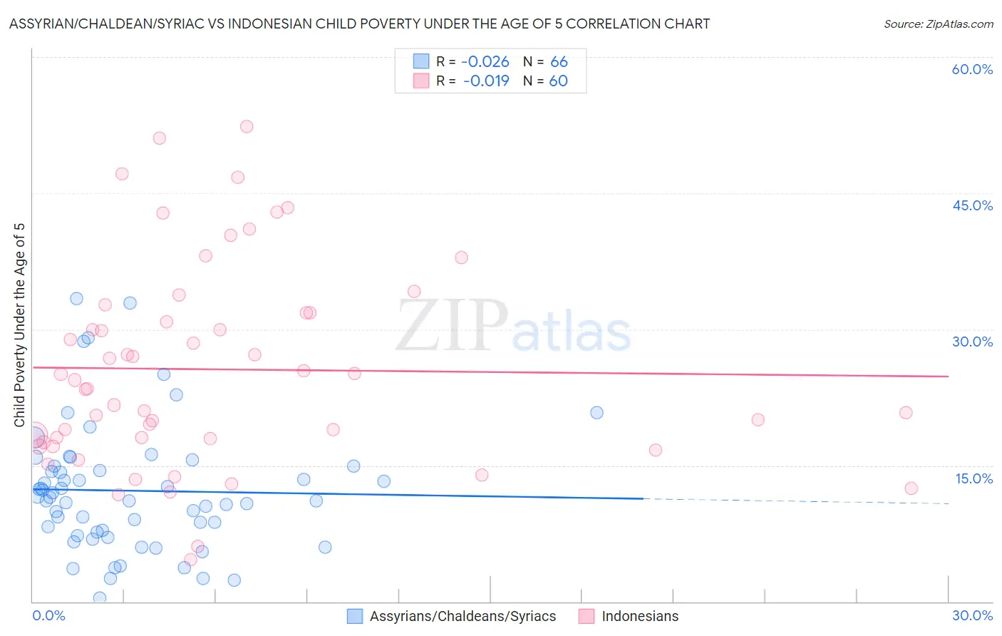 Assyrian/Chaldean/Syriac vs Indonesian Child Poverty Under the Age of 5
