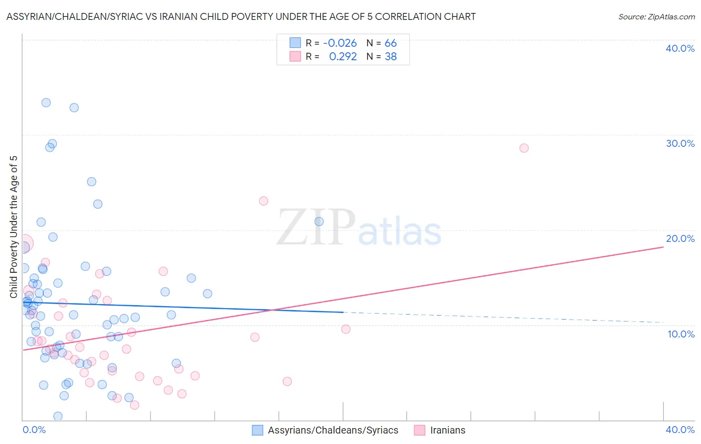Assyrian/Chaldean/Syriac vs Iranian Child Poverty Under the Age of 5