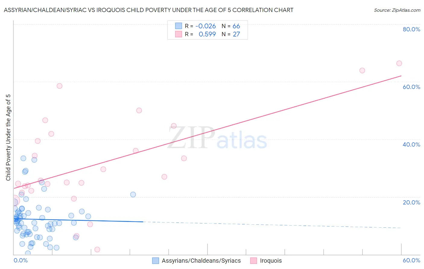 Assyrian/Chaldean/Syriac vs Iroquois Child Poverty Under the Age of 5