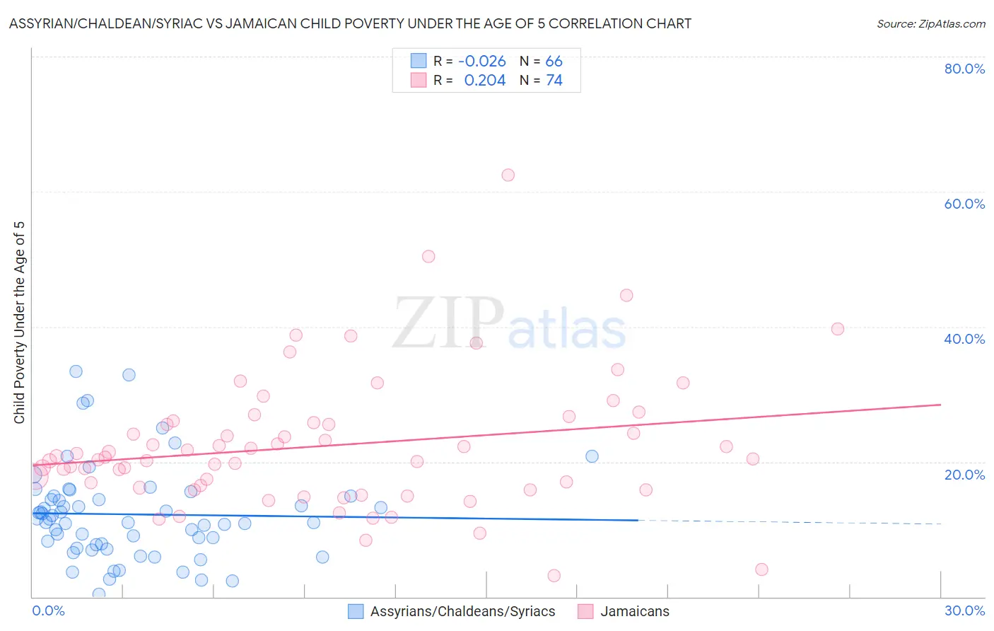 Assyrian/Chaldean/Syriac vs Jamaican Child Poverty Under the Age of 5