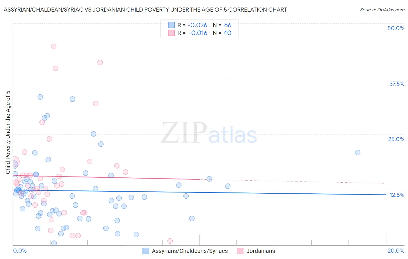 Assyrian/Chaldean/Syriac vs Jordanian Child Poverty Under the Age of 5