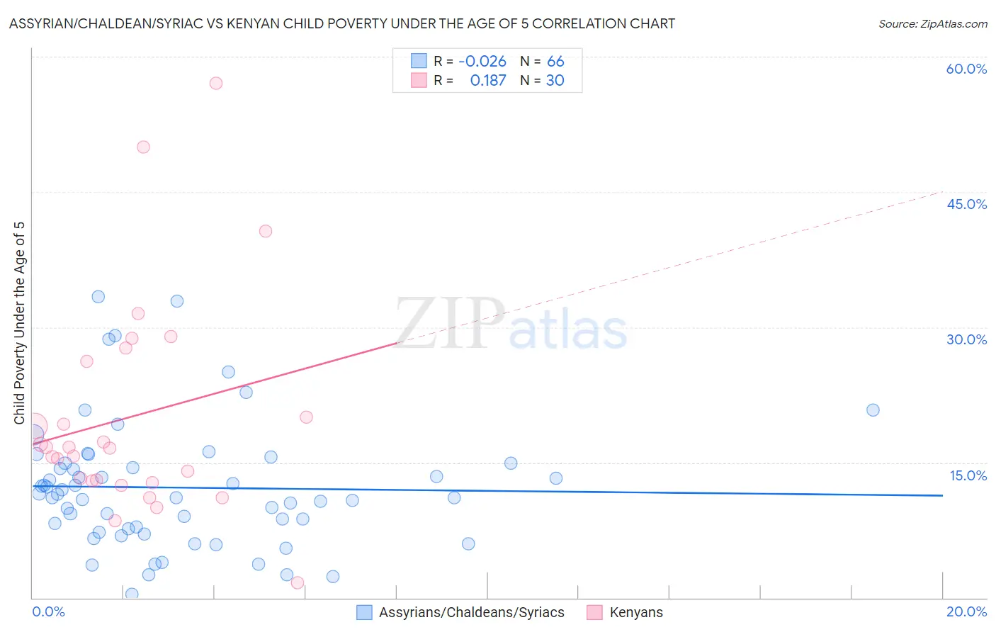 Assyrian/Chaldean/Syriac vs Kenyan Child Poverty Under the Age of 5