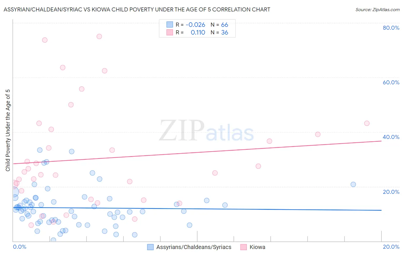 Assyrian/Chaldean/Syriac vs Kiowa Child Poverty Under the Age of 5
