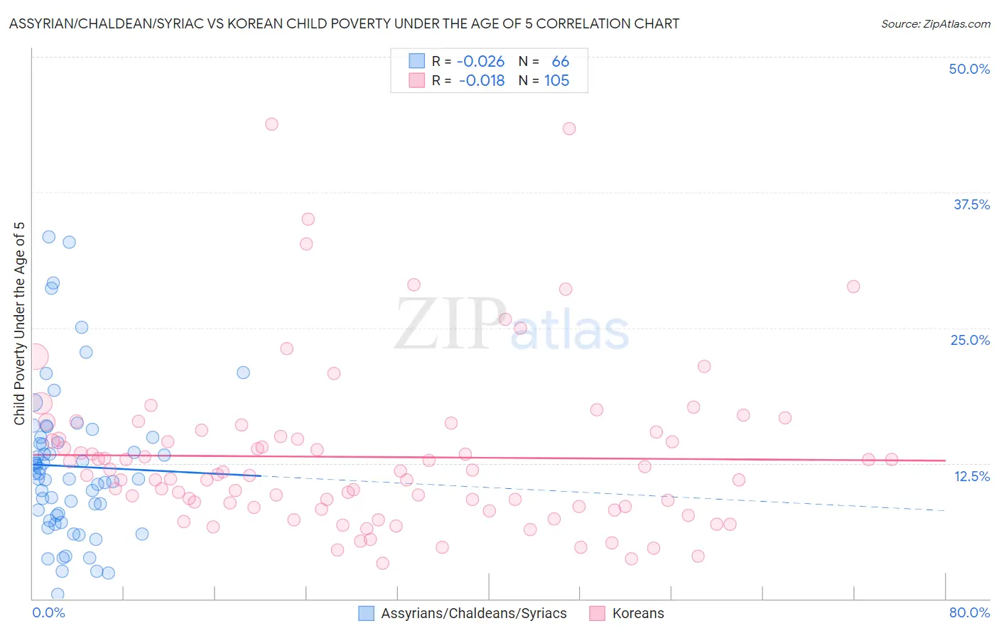 Assyrian/Chaldean/Syriac vs Korean Child Poverty Under the Age of 5