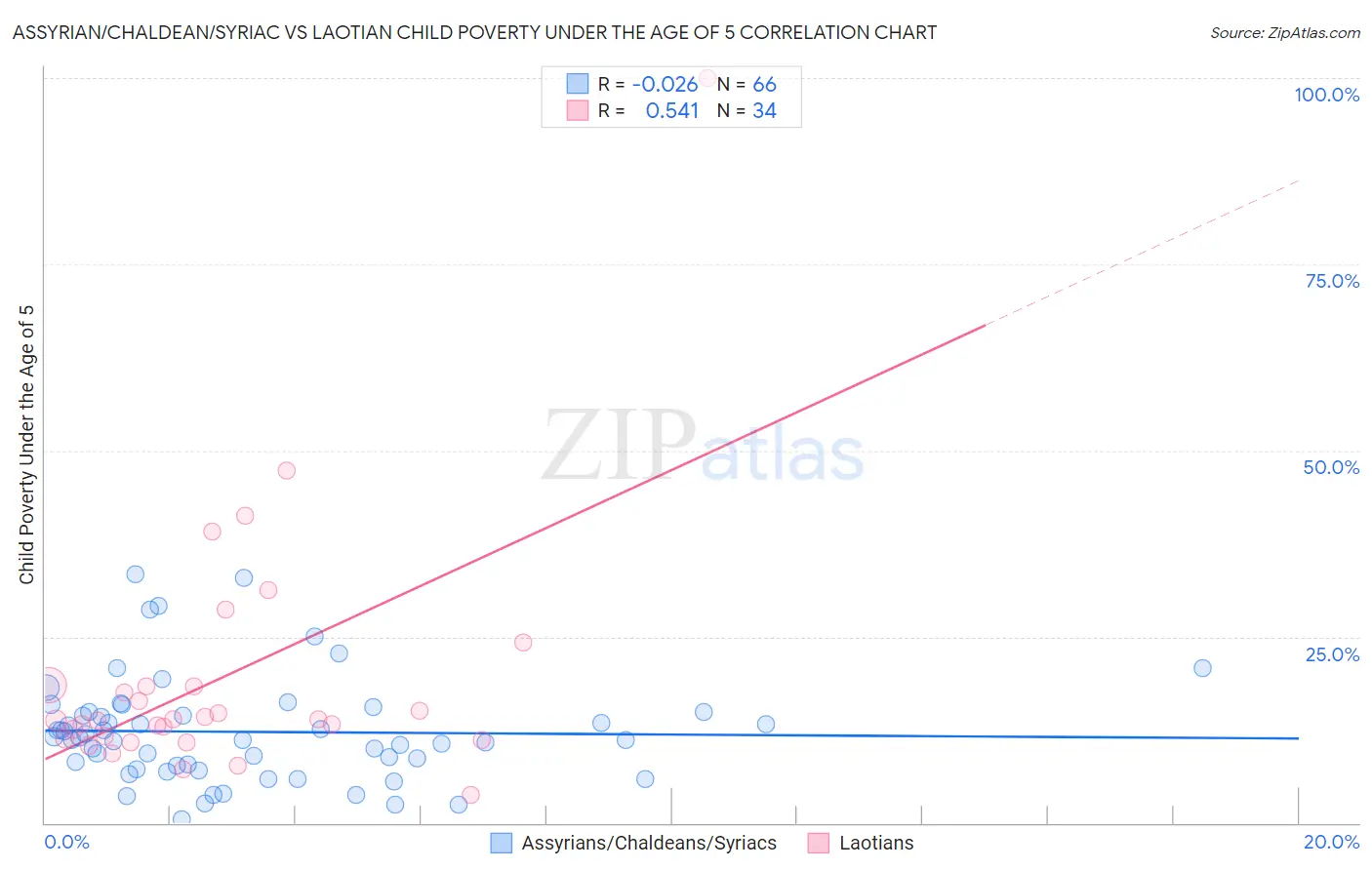 Assyrian/Chaldean/Syriac vs Laotian Child Poverty Under the Age of 5